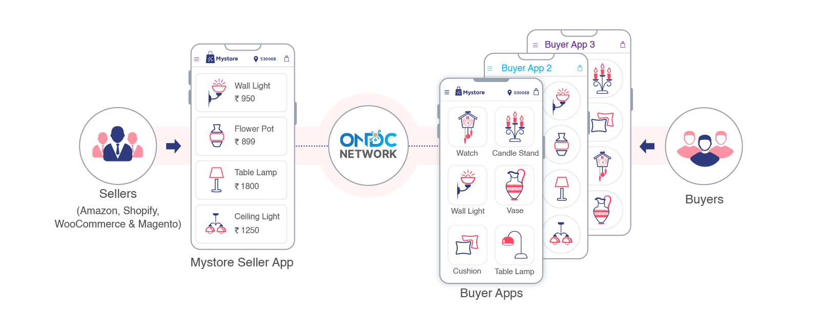 How ONDC Network works for Ecommerce Merchants selling on different digital platforms