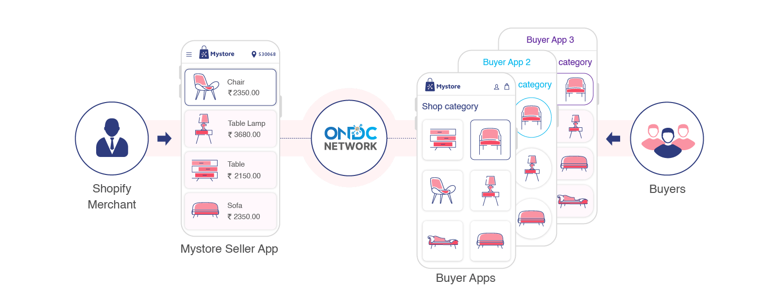 How ONDC Network works for Shopify Merchants
