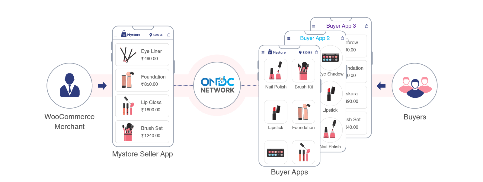 How ONDC Network works for WooCommerce Merchants