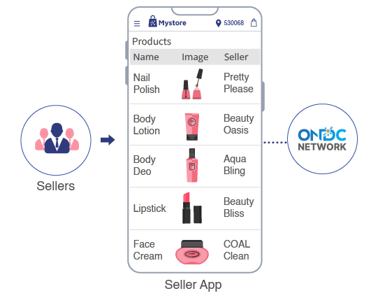 Benefits of listing on the ONDC network