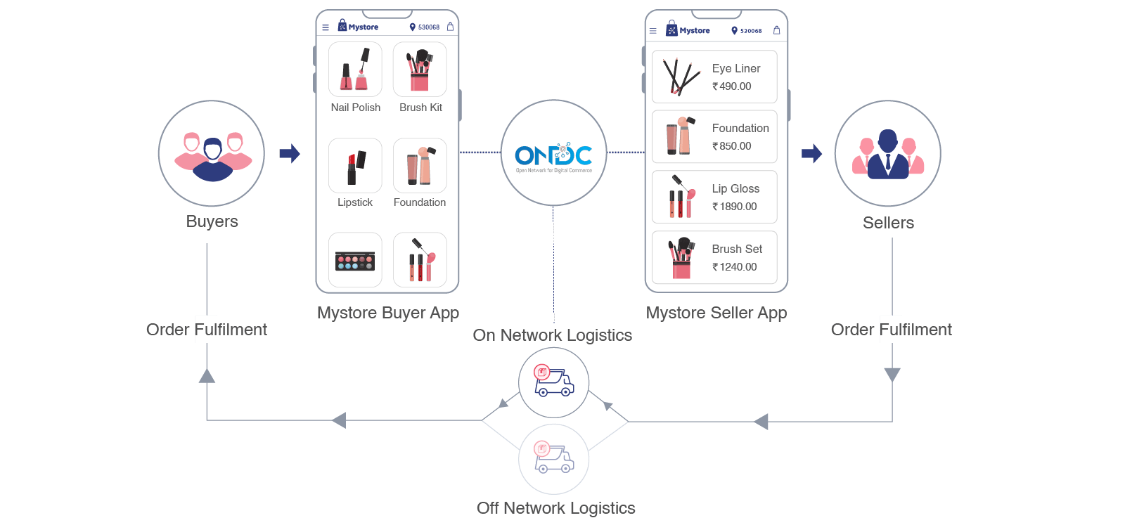 How ONDC Network logistics works