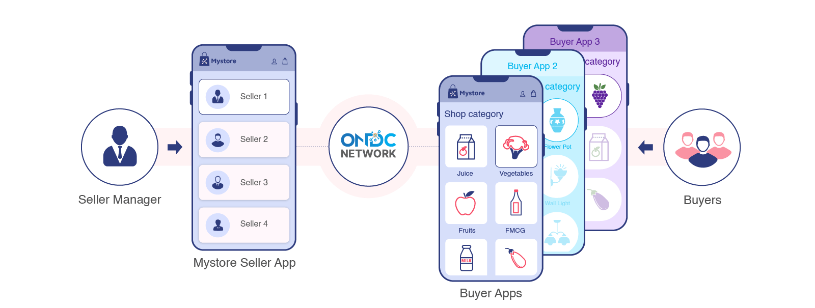 How ONDC Network works for Enterprise Brands